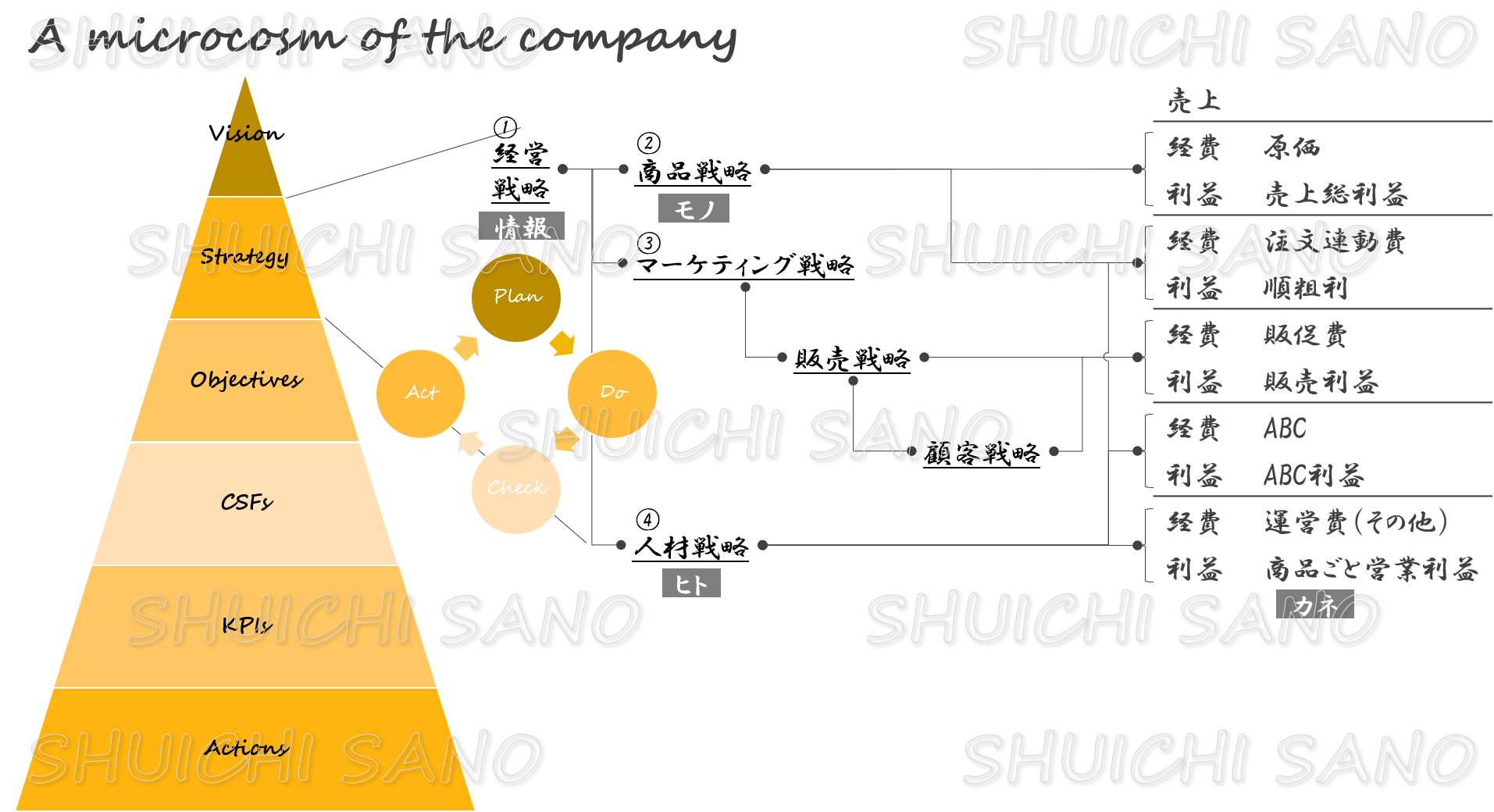 企業の戦略に関する縮図